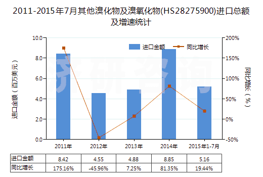 2011-2015年7月其他溴化物及溴氧化物(HS28275900)進口總額及增速統(tǒng)計